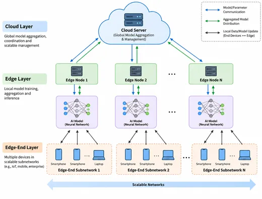 System architecture