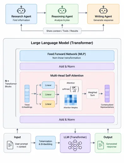 Model architecture
